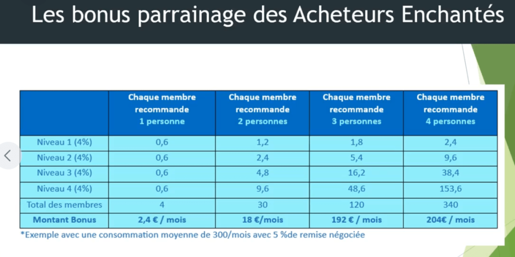 Parrainage acheteur enchanté